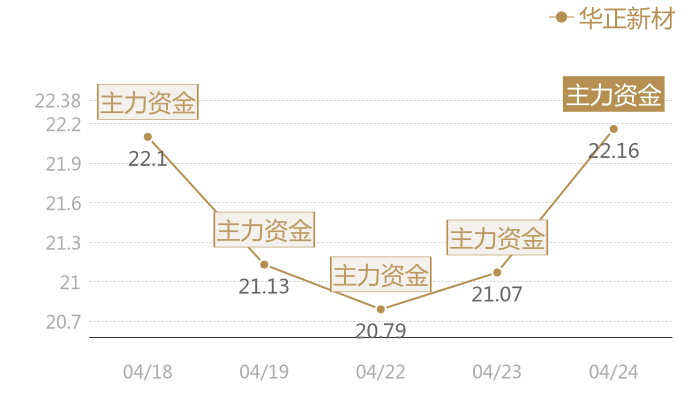 华正新材2024-04-24近五日风向股价图