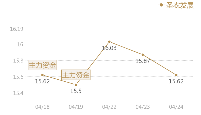 圣农发展2024-04-24近五日风向股价图