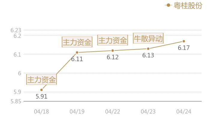 粤桂股份2024-04-24近五日风向股价图