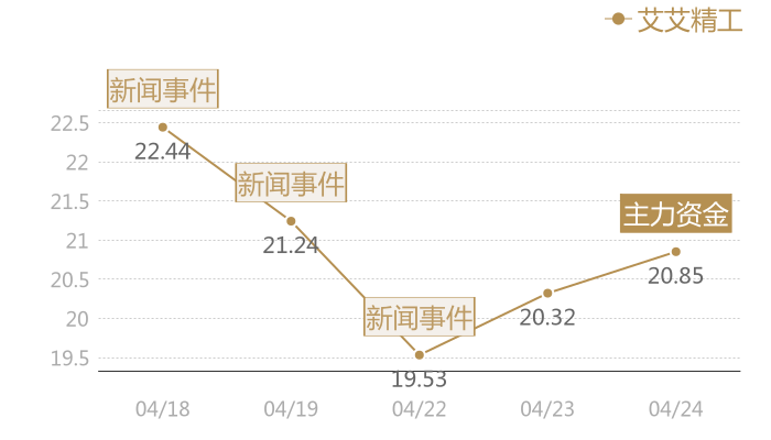 艾艾精工2024-04-24近五日风向股价图