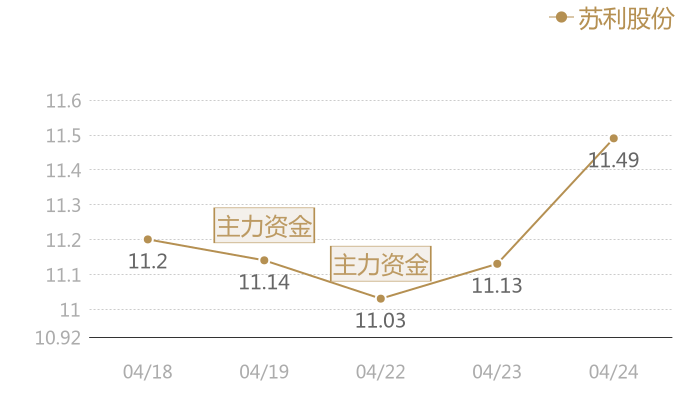 苏利股份2024-04-24近五日风向股价图