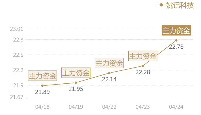 姚记科技2024-04-24近五日风向股价图
