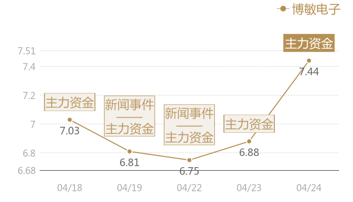 博敏电子2024-04-24近五日风向股价图