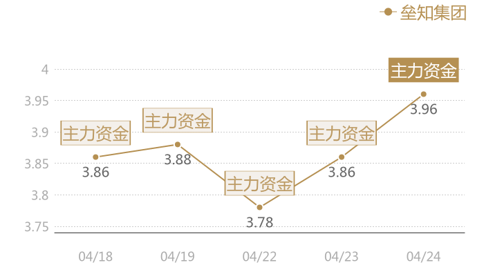 垒知集团2024-04-24近五日风向股价图