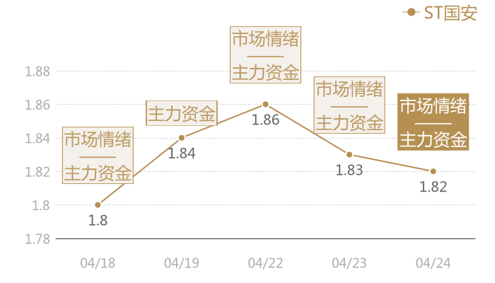 ST国安2024-04-24近五日风向股价图