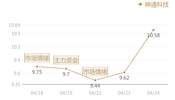 神通科技2024-04-24近五日风向股价图