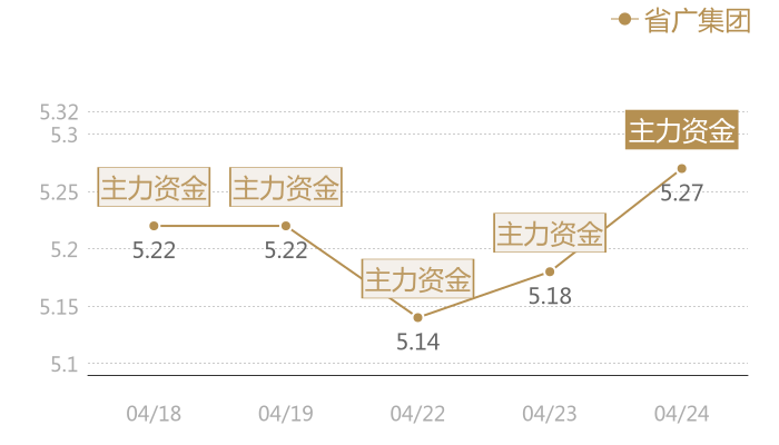 省广集团2024-04-24近五日风向股价图