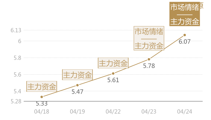 ST浩源2024-04-24近五日风向股价图