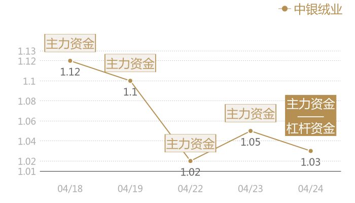 中银绒业2024-04-24近五日风向股价图