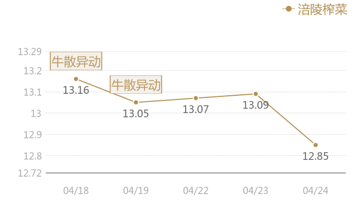 涪陵榨菜2024-04-24近五日风向股价图