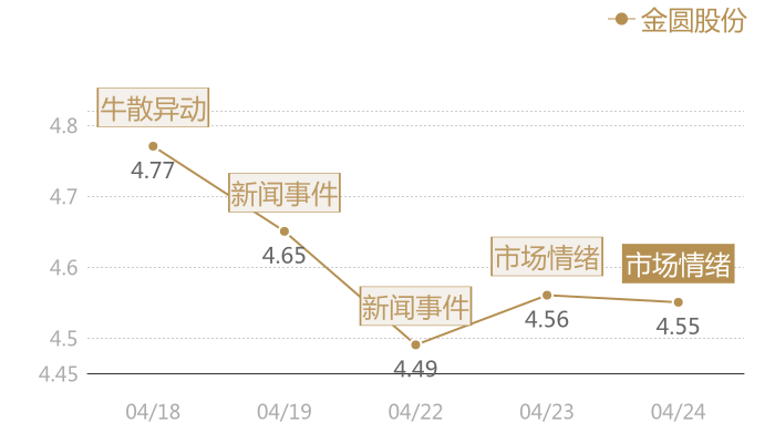 金圆股份2024-04-24近五日风向股价图