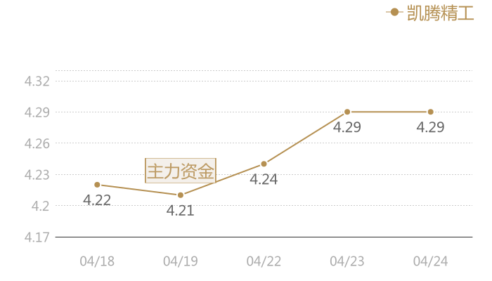 凯腾精工2024-04-24近五日风向股价图