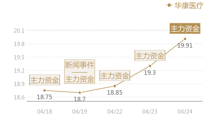 华康医疗2024-04-24近五日风向股价图