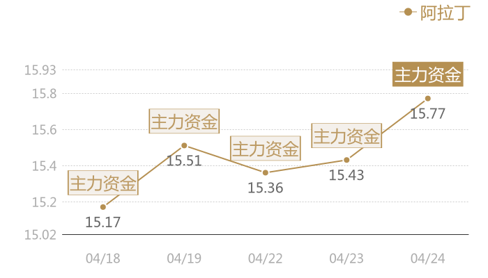 阿拉丁2024-04-24近五日风向股价图