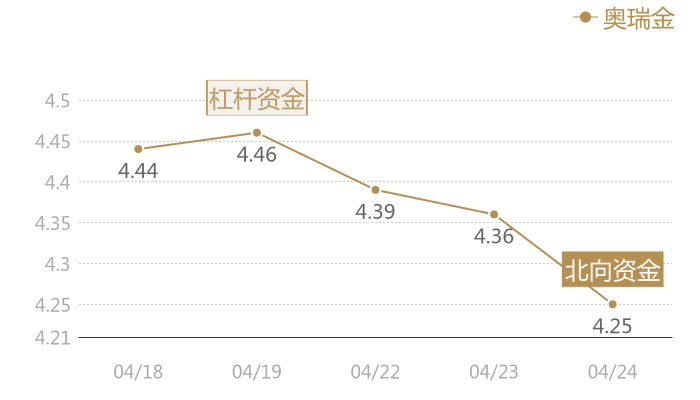 奥瑞金2024-04-24近五日风向股价图