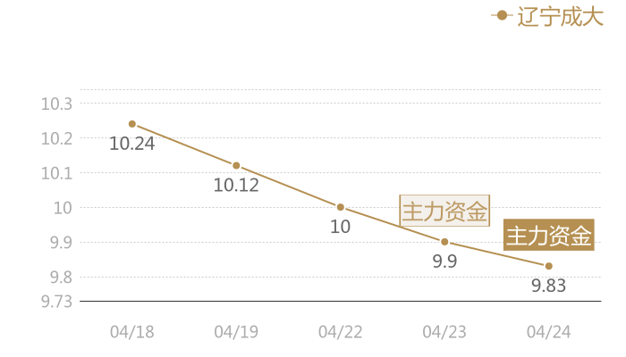 辽宁成大2024-04-24近五日风向股价图