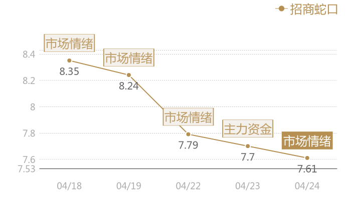 招商蛇口2024-04-24近五日风向股价图