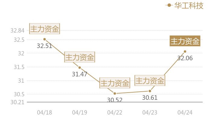 华工科技2024-04-24近五日风向股价图