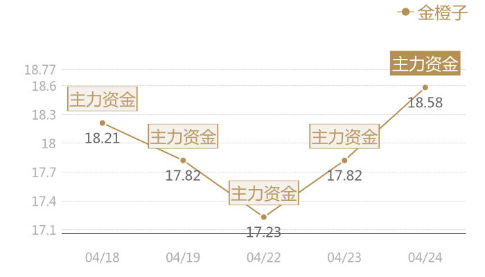 金橙子2024-04-24近五日风向股价图