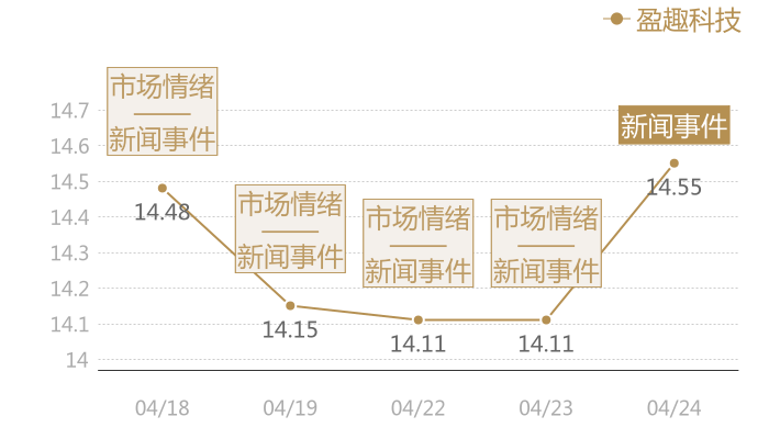 盈趣科技2024-04-24近五日风向股价图