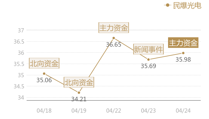 民爆光电2024-04-24近五日风向股价图
