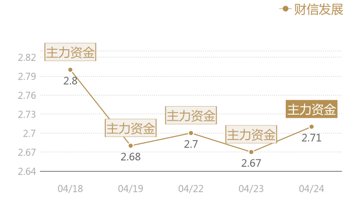 财信发展2024-04-24近五日风向股价图