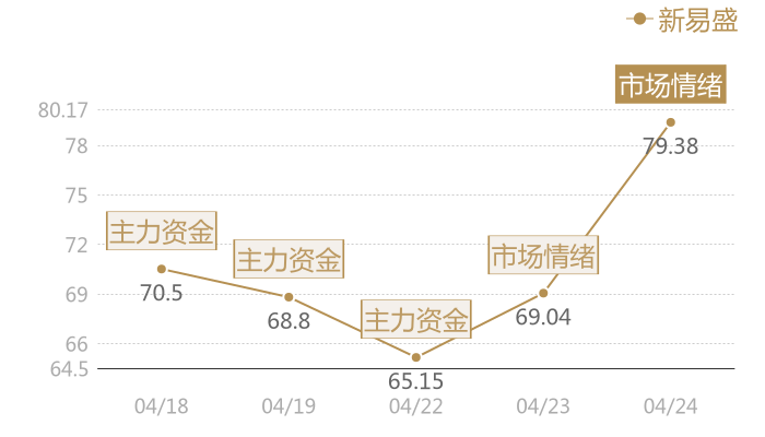 新易盛2024-04-24近五日风向股价图