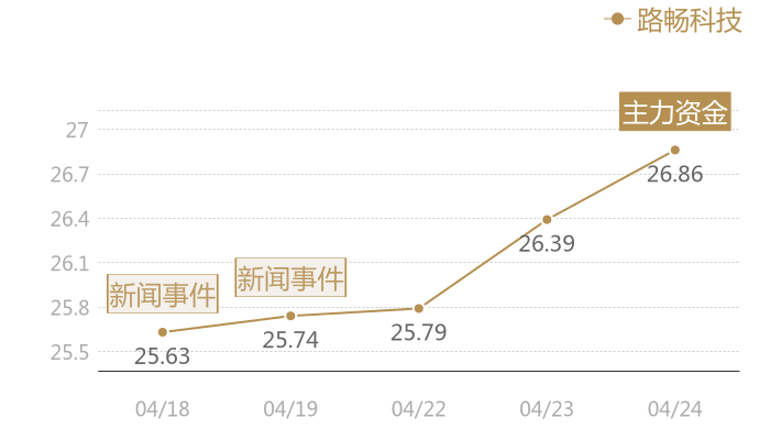 路畅科技2024-04-24近五日风向股价图