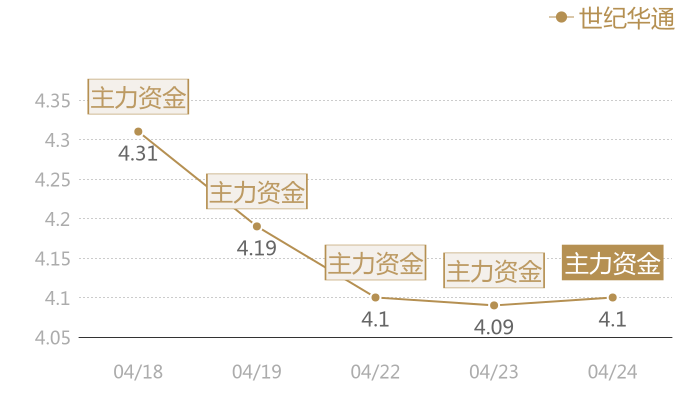 世纪华通2024-04-24近五日风向股价图