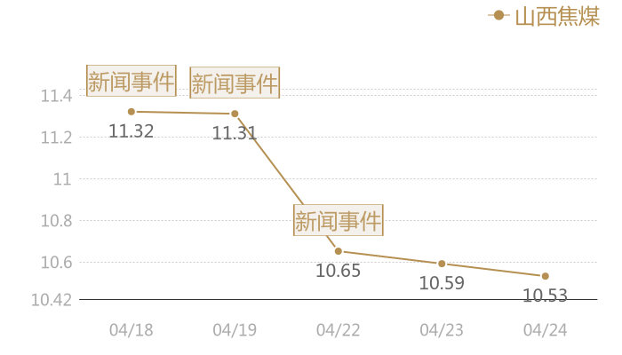 山西焦煤2024-04-24近五日风向股价图