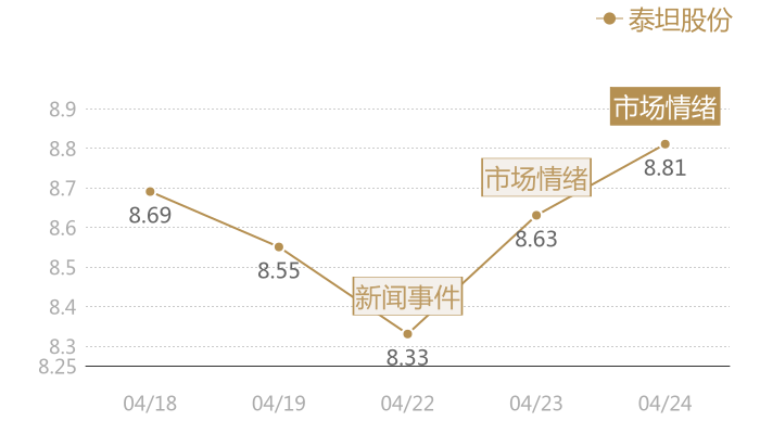 泰坦股份2024-04-24近五日风向股价图