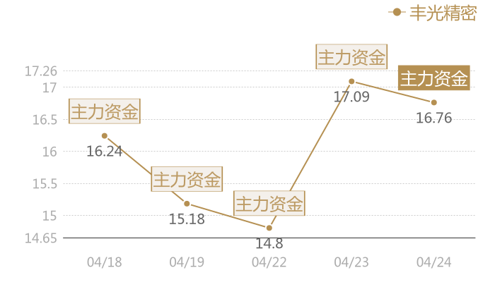 丰光精密2024-04-24近五日风向股价图