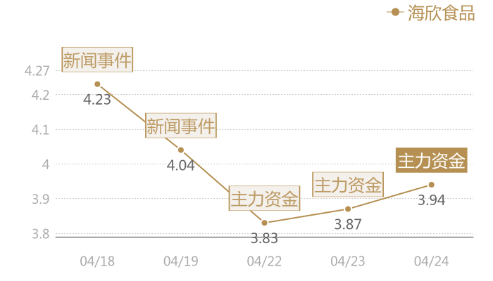 海欣食品2024-04-24近五日风向股价图