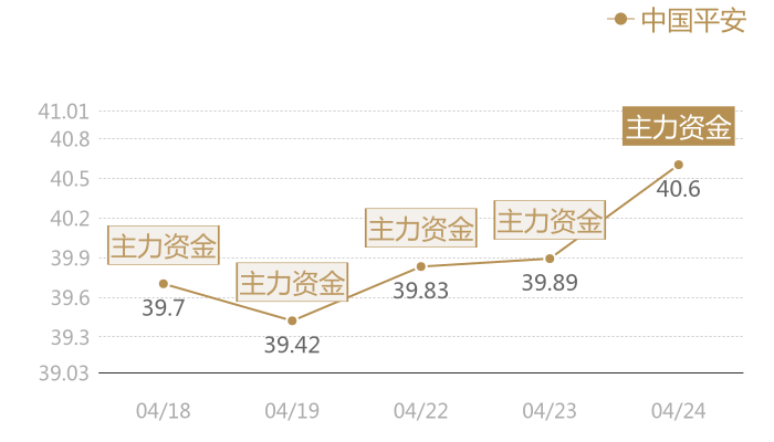 中国平安2024-04-24近五日风向股价图