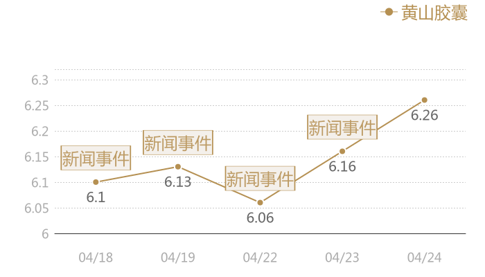黄山胶囊2024-04-24近五日风向股价图