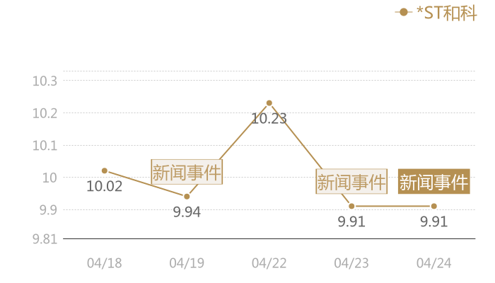 *ST和科2024-04-24近五日风向股价图