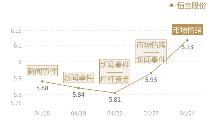 恒宝股份2024-04-24近五日风向股价图