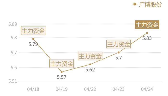 广博股份2024-04-24近五日风向股价图