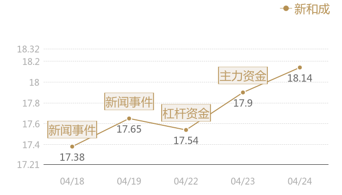 新和成2024-04-24近五日风向股价图