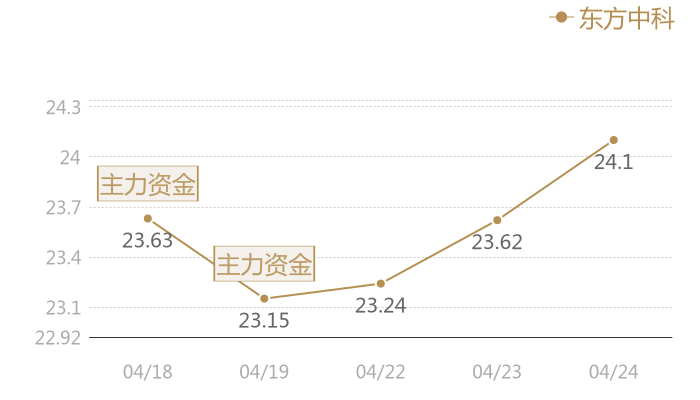 东方中科2024-04-24近五日风向股价图