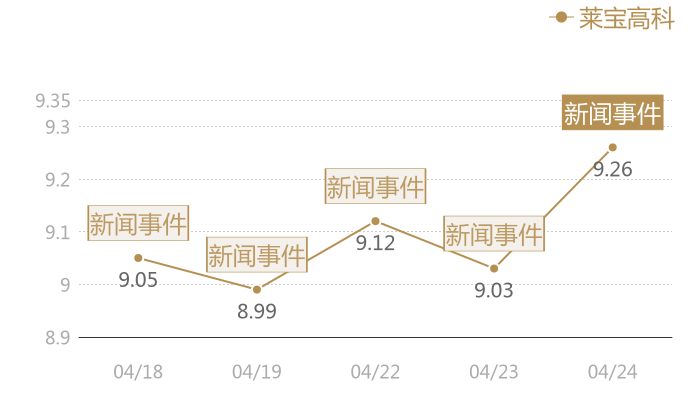 莱宝高科2024-04-24近五日风向股价图