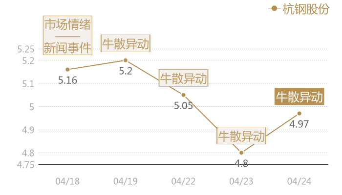 杭钢股份2024-04-24近五日风向股价图