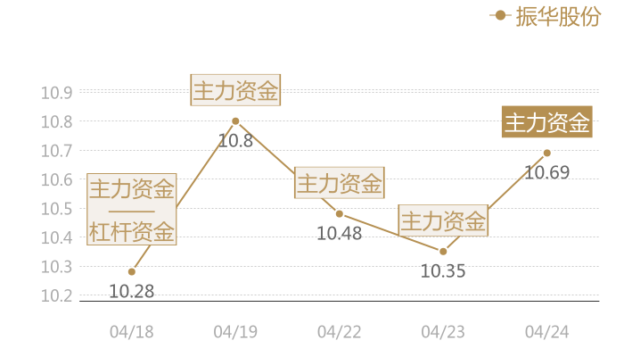 振华股份2024-04-24近五日风向股价图