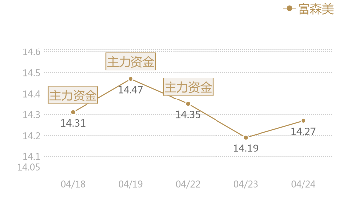 富森美2024-04-24近五日风向股价图