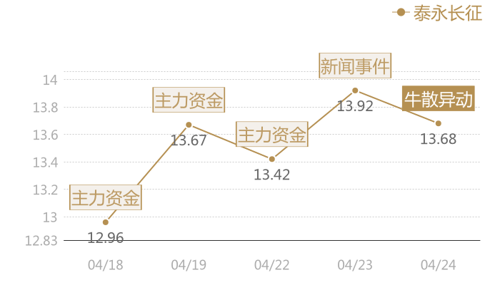 泰永长征2024-04-24近五日风向股价图