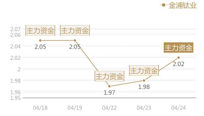 金浦钛业2024-04-24近五日风向股价图