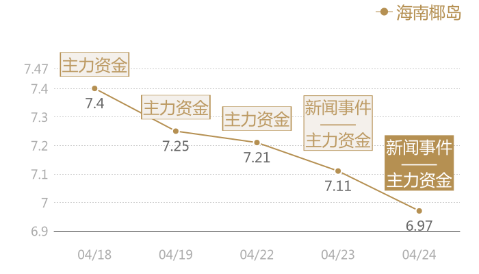 海南椰岛2024-04-24近五日风向股价图