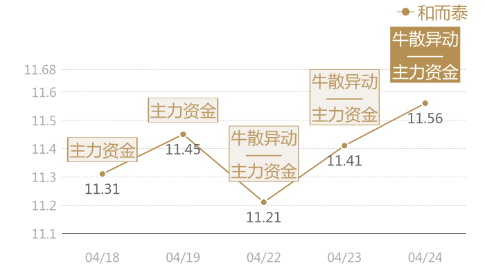 和而泰2024-04-24近五日风向股价图