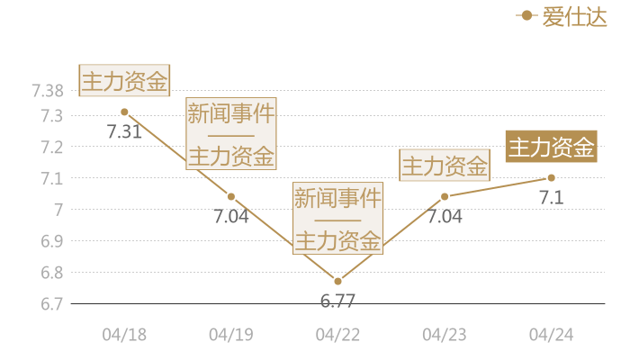 爱仕达2024-04-24近五日风向股价图