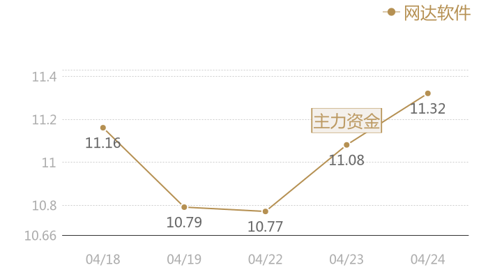 网达软件2024-04-24近五日风向股价图